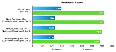 How Apple Won the Chip Race Using In House Silicon Design - techovedas