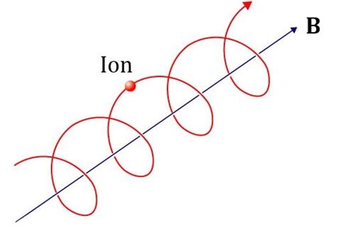 1: Cyclotron motion of an ion along a uniform and steady magnetic field... | Download Scientific ...