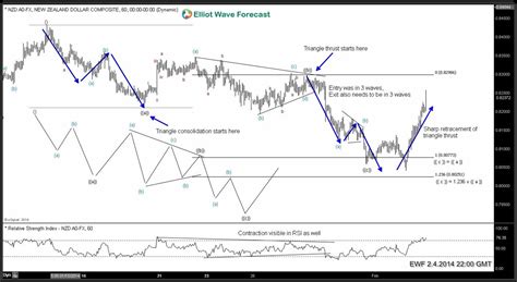 Elliott Wave Theory: Running Triangle