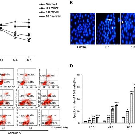 The Anticancer Effect Of Dex In A Cells A Cell Proliferation Rate