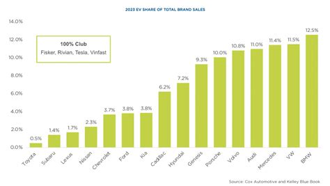 Tesla Dominated The Top 10 Best Selling Evs In The U S In 2023