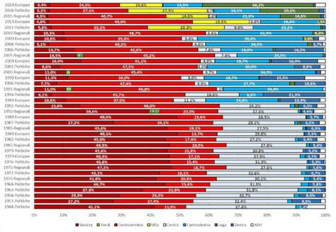 Percentuali Di Voto Ai Partiti Nelle Elezioni In Umbria Dal 1948 Al