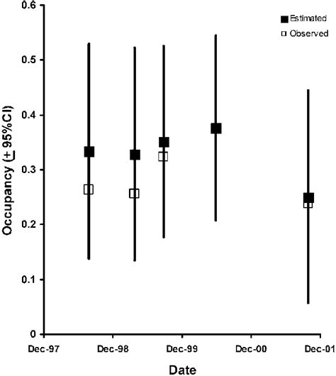 Observed And Estimated Average Habitat Occupancy With 95 Confidence