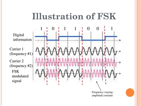 Ppt Amplitude Shift Keying Ask And Frequency Shift Keying Fsk Powerpoint Presentation Id