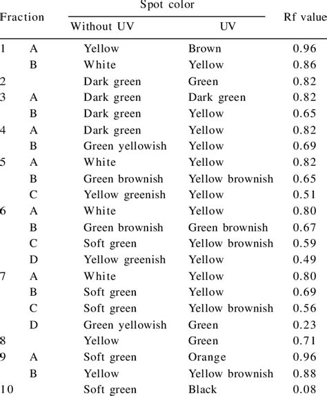 Amino Acid Chromatography Rf Values