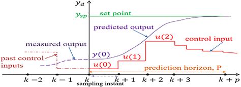 Principle of model predictive control | Download Scientific Diagram