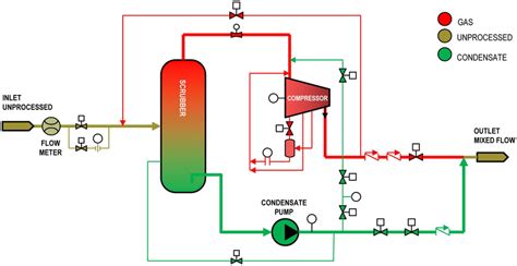 Traditional Wet Gas Compression With Separation Gas Compression And