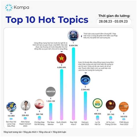 HOT TOPICS mạng xã hội tuần KOMPA