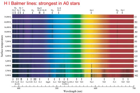 Spectral Lines And Classes