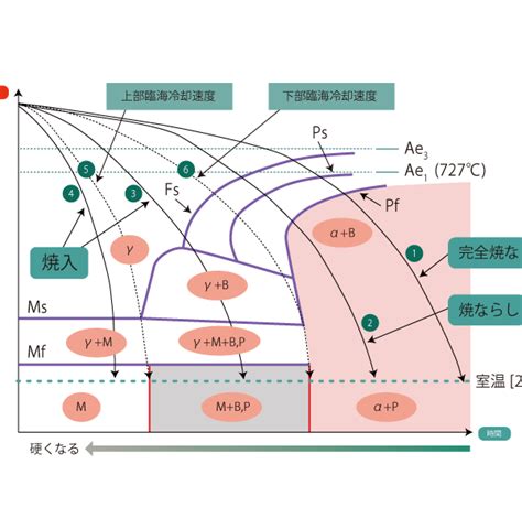 Continuous Cooling Transformation Curves Cct Curves Tamayakin