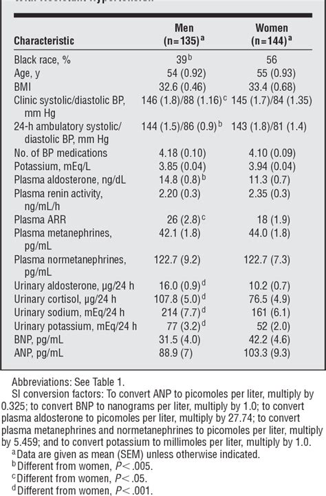 Serum Potassium Measurement Semantic Scholar