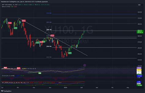 BIST XU100 Chart Image By Kriptoborsatv TradingView