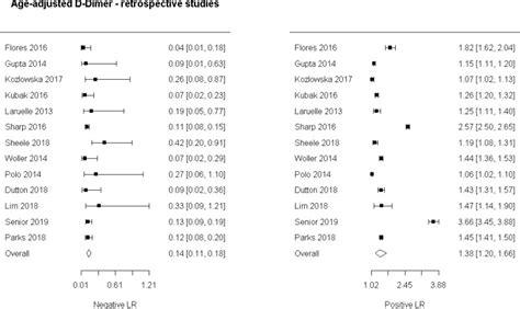 Grade Profiles Evidence Reviews For D Dimer Testing In The Diagnosis