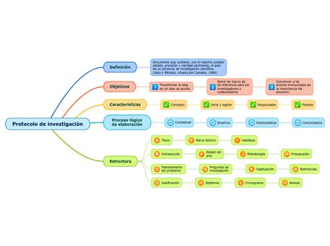 Protocolo de investigación Mind Map