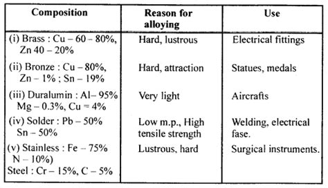 New Simplified Chemistry Class 10 ICSE Solutions Metallurgy CBSE