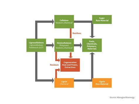 The Biorefinery Concept Abpdu