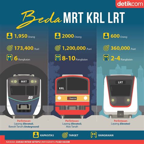 Transportasi Berbasis Rel Ini Perbedaan Mrt Lrt Dan Krl Merdekacom Images