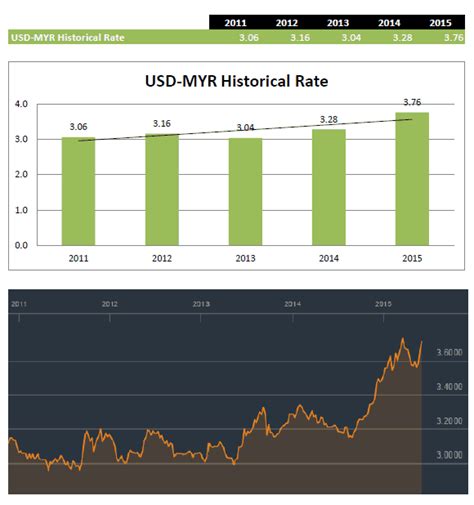 Exchange rate between us dollar and malaysian ringgit, recessions and ...