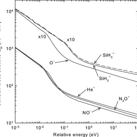 Elastic Momentum Transfer Collision Cross Sections Of The Different O −