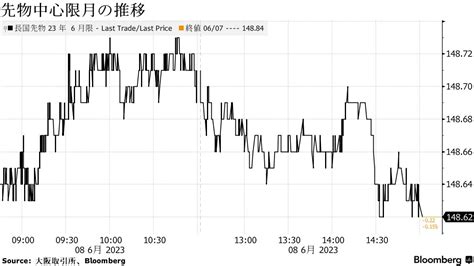 債券は下落、海外金利上昇が重し－流動性入札は軟調 Bloomberg