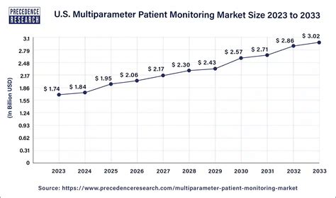 Multiparameter Patient Monitoring Market Size Report By