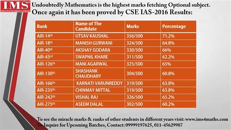 Mathematics Is The Highest Marks Fetching Optional Subject By K