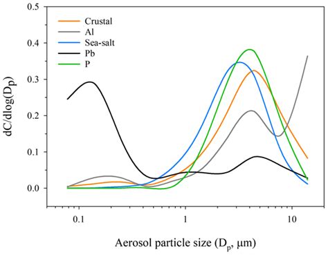 Acp Concentrations Particle Size Distributions And Dry Deposition