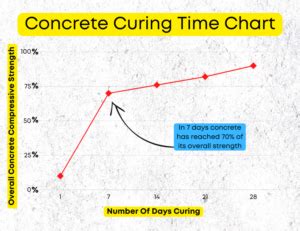 Concrete Curing Time Chart The 7 To 70 Rule