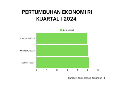 Pertumbuhan Ekonomi RI Kuartal I 2024 BeritaPerbankan Id