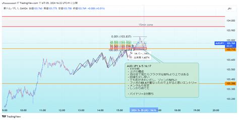 OANDA AUDJPY Chart Image By Ufuuuuuuuun TradingView