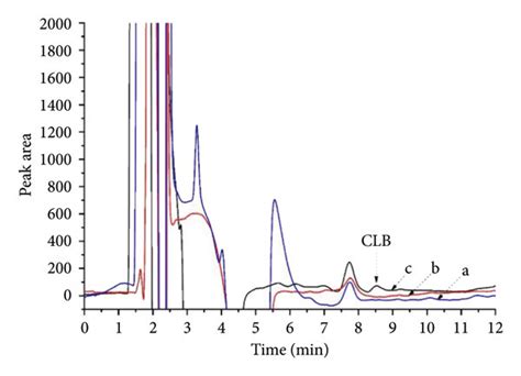 Hplc Uv Chromatograms Of Pork Samples Without Enrichment A