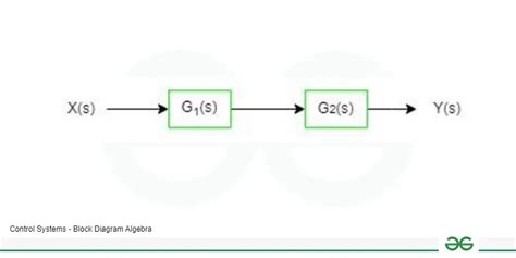 Block Diagram Algebra - Definition, Rules and Applications