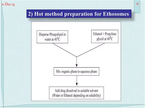 Vesicular Drug Delivery System Ppt