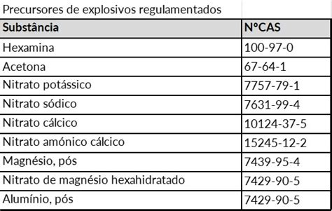 O Que São Precursores De Explosivos Sucitesa