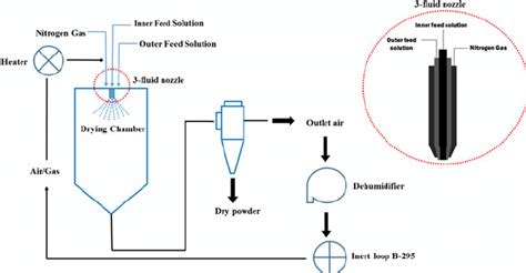 Spray Drying Process