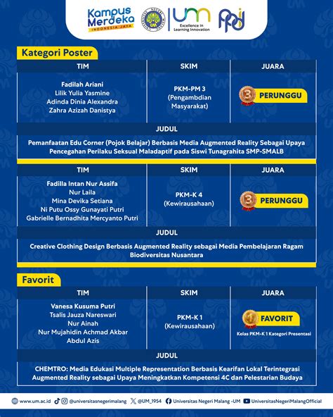 Pemenang PIMNAS 36 Rona5 Universitas Negeri Malang UM