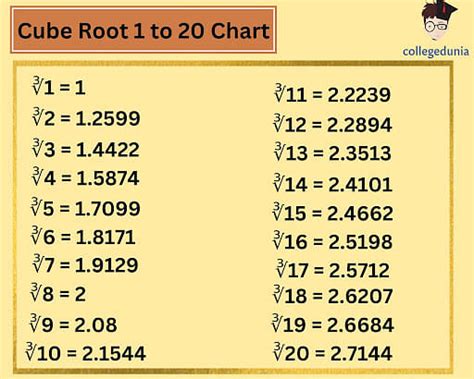 Cube Root 1 To 20 Value Chart And Examples