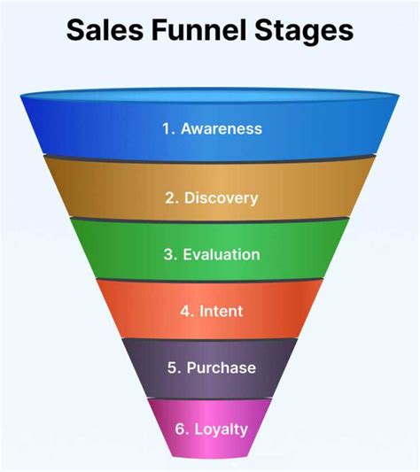 Tips To Build A Sales Funnel For Your Business