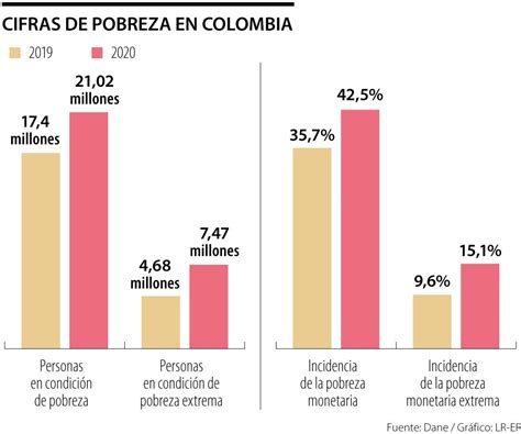 Pobreza En Colombia Creció 39 8 Y Supera Media De America Latina