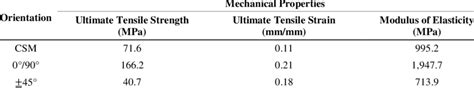 Mechanical properties of fiberglass polyester composite [41] | Download ...