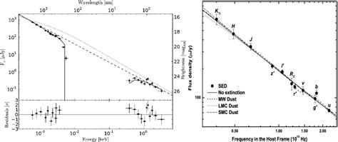 The Observed Sed Of The X Ray Optical Nir Afterglow Of Grb At