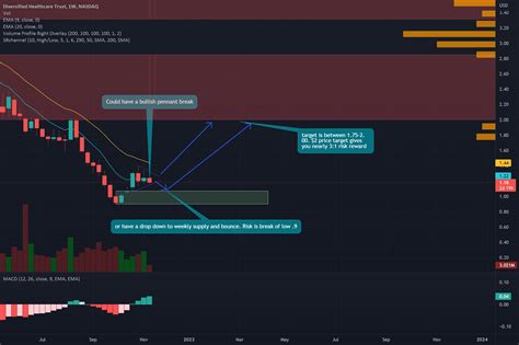 DHC Bullish Trade Idea 2 Scenarios For NASDAQ DHC By StocktimusBob