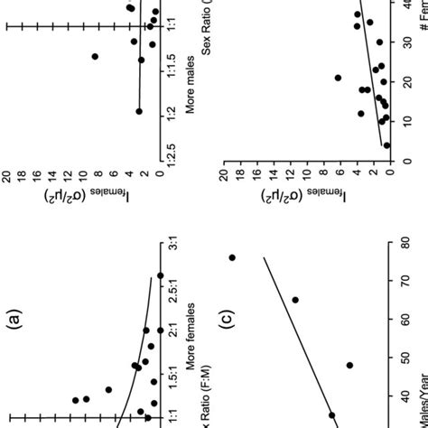 The Relationship Between The Observed Annual Sex Ratio And Total S