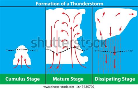 5,430 Thunderstorm Formation Images, Stock Photos & Vectors | Shutterstock