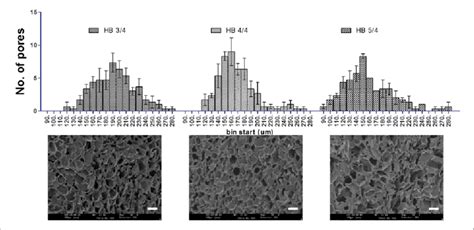 Pore Size Distribution Of Mdc Hydrogel With Different Odex Feeding