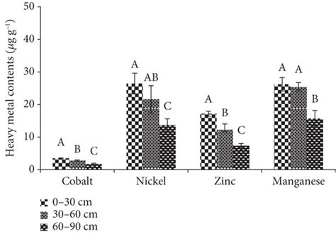 Heavy Metal Content μg G⁻¹ Of Dry Weight In The Soil Depths