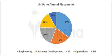 Unipune Pune University Courses Fees Admission 2024 Placements