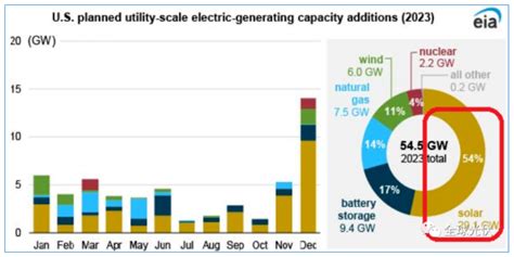 Eia：2022年美国光伏组件总出货量达到24 91gw 国际太阳能光伏网