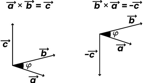 How Does the Right-hand Rule for Cross Products Work?