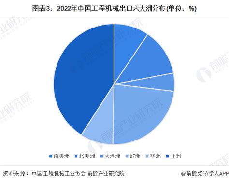 2023年中国工程机械制造行业出口市场现状及区域格局分析 2022年出口额大幅度增长再创新高研究报告 前瞻产业研究院